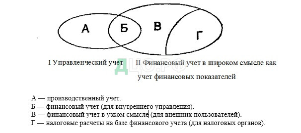 Реферат: Бухгалтерский управленческий учет 5